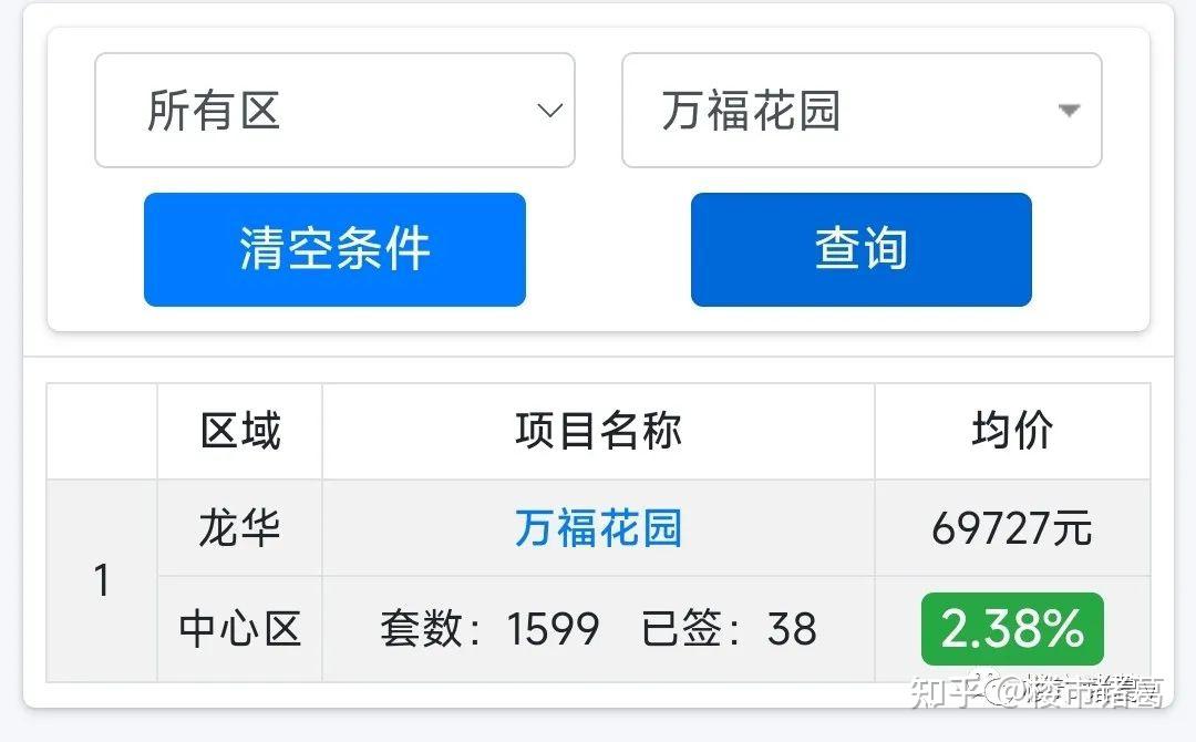 一觉醒来，深圳这些楼盘竟然涨价了 - 知乎