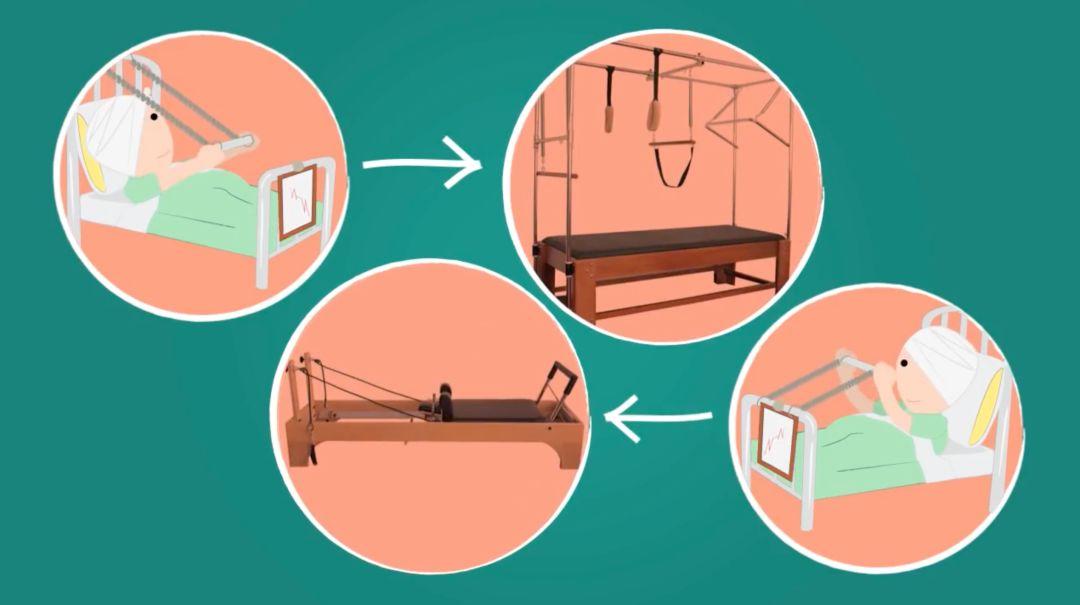 为了帮助那些卧床的病人,普拉提有了在病人床架上加弹簧的想法,这样第