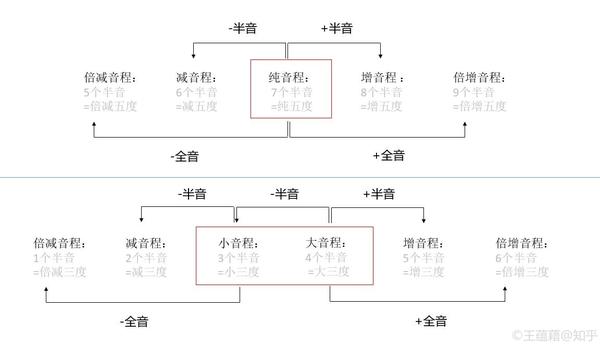 乐理101 4 带你看懂钢琴和吉他上的音 上 知乎