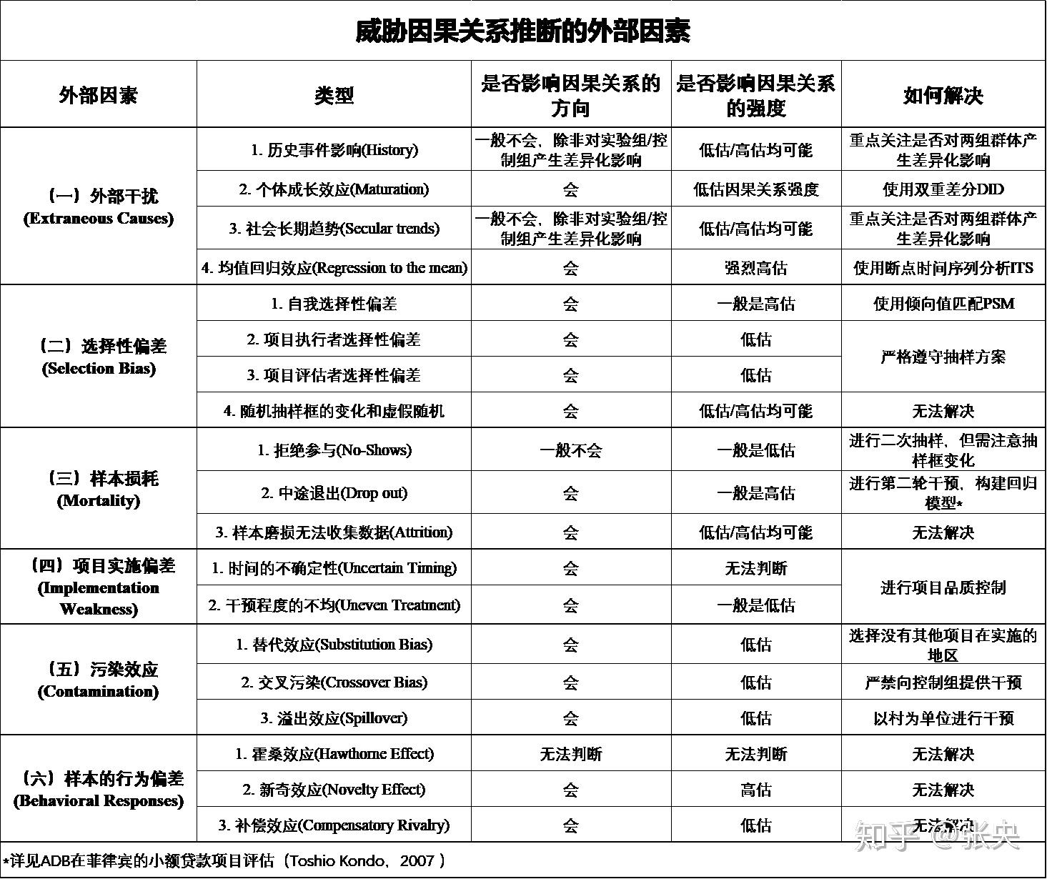 项目评估威胁社会科学因果关系推断的外部因素下