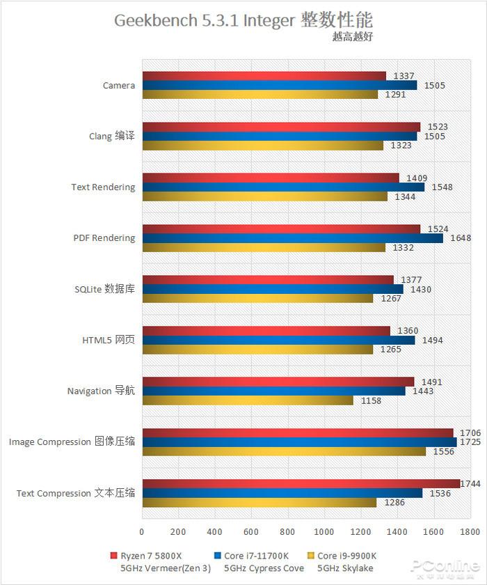 第11代酷睿rocket lake-s採用的架構是什麼?