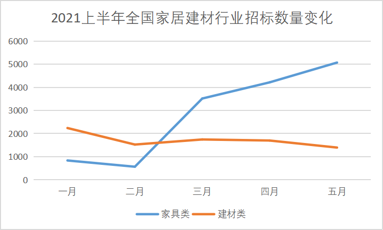 2021上半年,全国家具行业招标采购需求呈上升趋势,建材行业招标采购