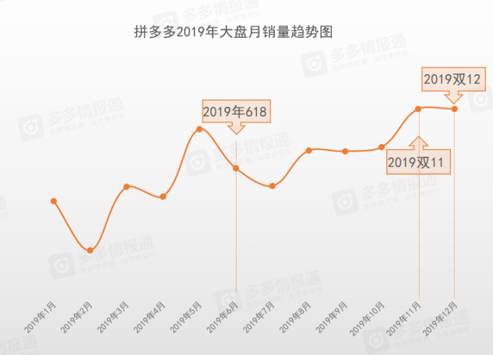 多多情报通拼多多618关键数据盘点与趋势分析数据研报