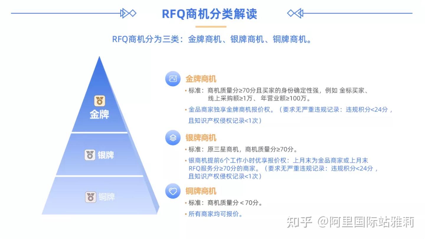 阿里国际站RFQ怎么报？ - 知乎