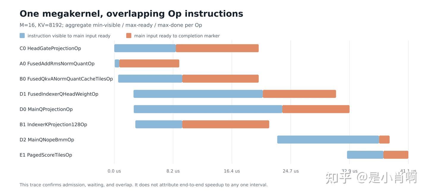 MegaRTP kernel 内不同 Op instruction 的重叠时间线