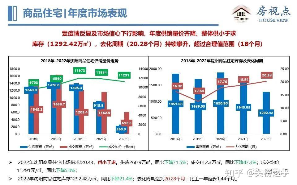 2022年沈阳房地产市场简报 - 知乎