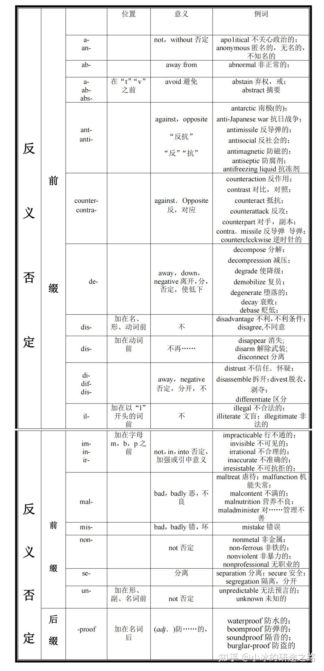【干货】考研英语常见词根词缀表(上) - 知乎