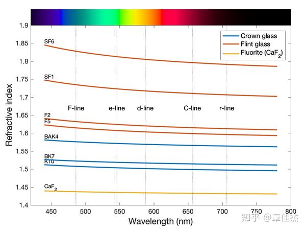几种现代光学玻璃的折射率曲线图,图中用虚线标记了常用的几条光谱线