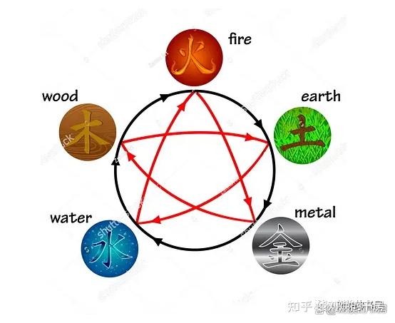 中国的五行理论是源于古希腊的“四大元素”学说吗? - 知乎