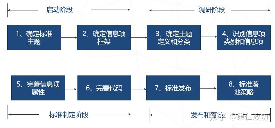 数据治理全攻略之数据标准 - 知乎