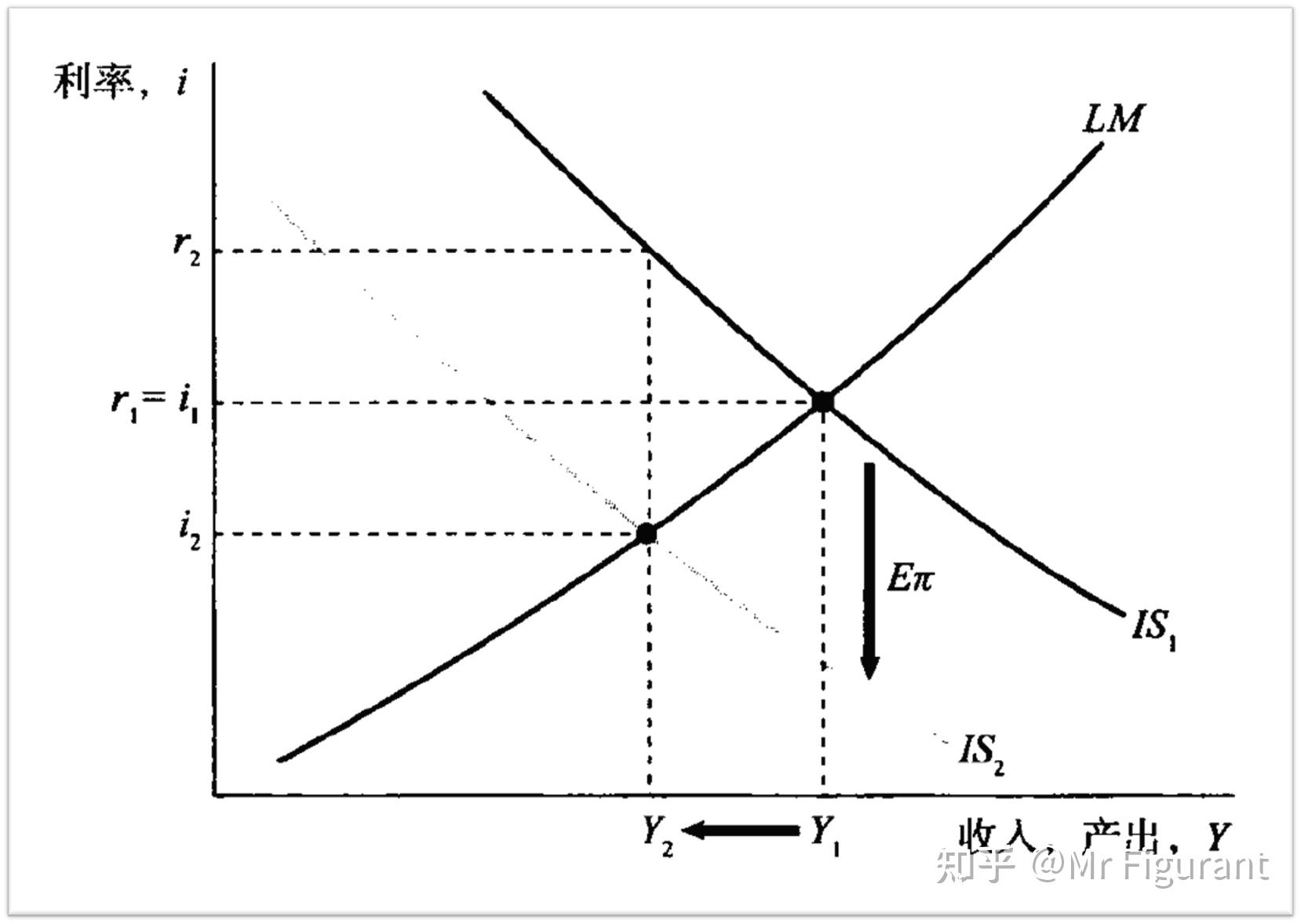 4. is-lm模型