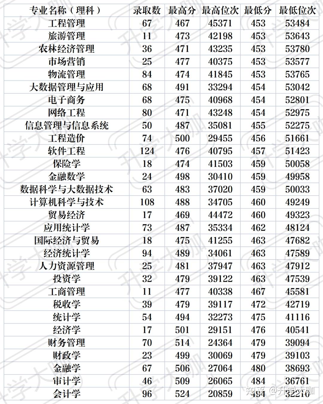 2021年财经大学考研录取分数线(2021年财经大学考研录取分数线是多少)