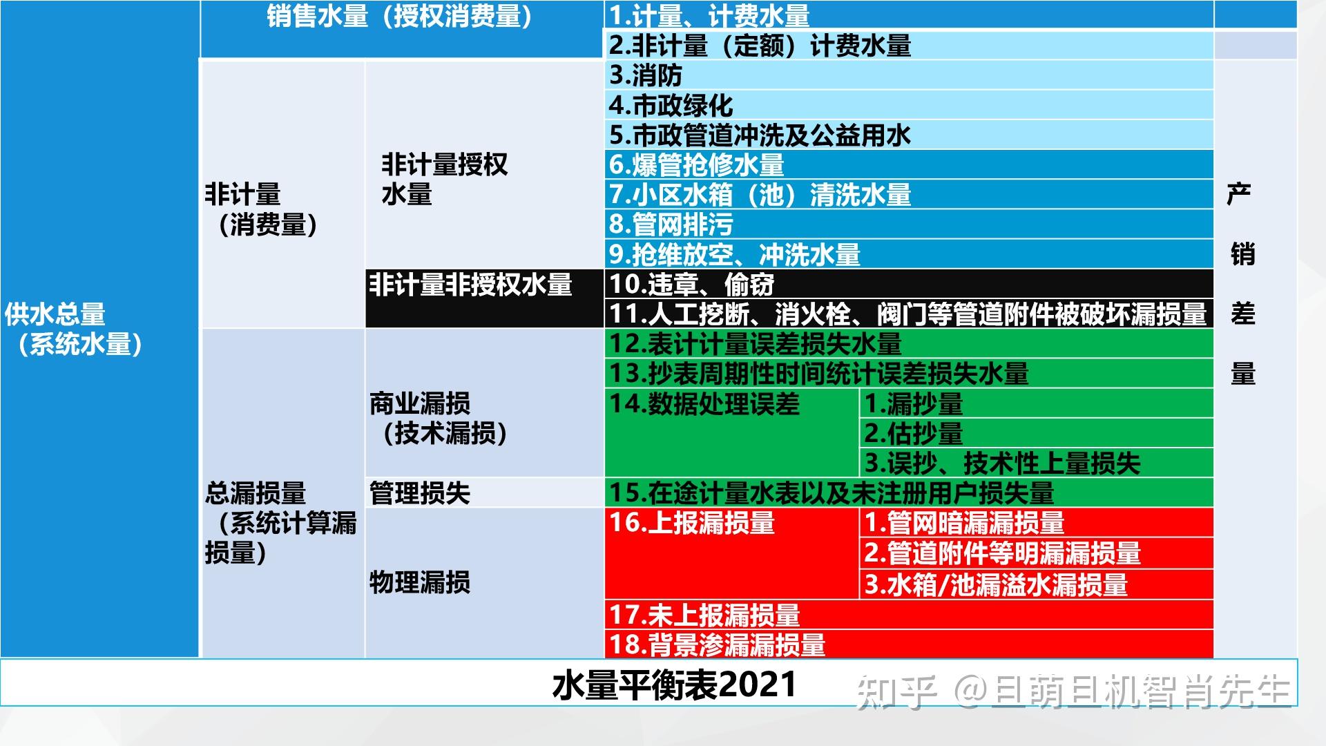水量平衡表2021