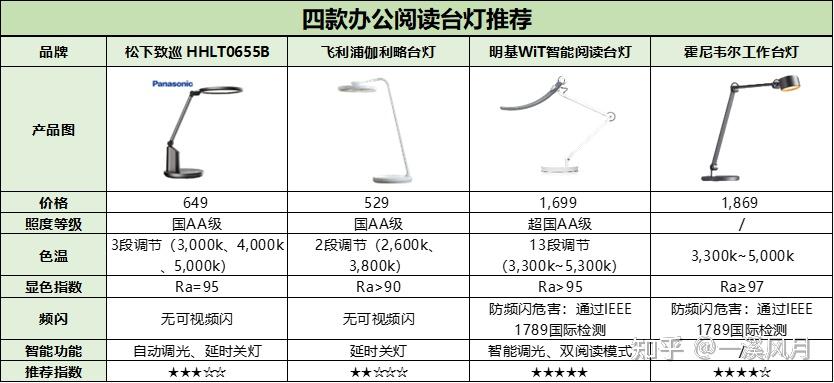 2023年办公室台灯/上班族护眼台灯推荐 | 4款护眼阅读灯测评,松下、飞利浦、明基、霍尼韦尔哪款最值得买?内附护眼台灯选购指南! - 知乎