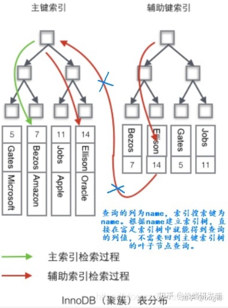 Mysql 