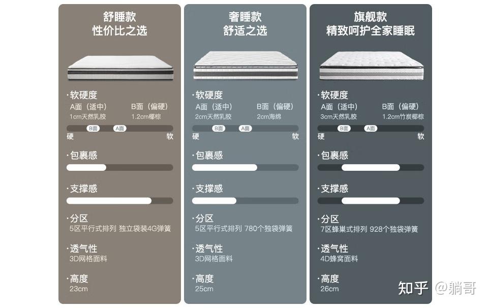 床垫怎么买研究了3年床垫悟出了这四点经验小白看懂