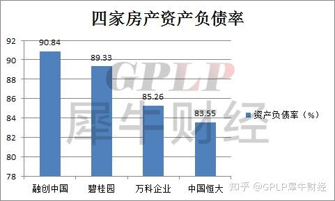 4家破5000億銷售額的地產商中,融創中國銷售額排第四,但是資產負債率