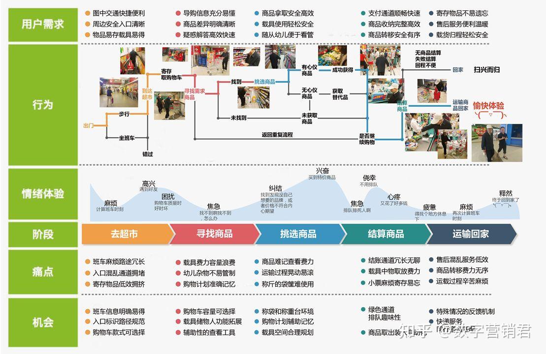 客户旅程地图要素图片