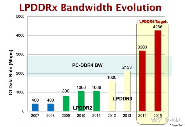 Lpddr и ddr в чем разница