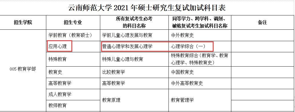 【心理学考研】云南师范大学应用心理专硕信息帖