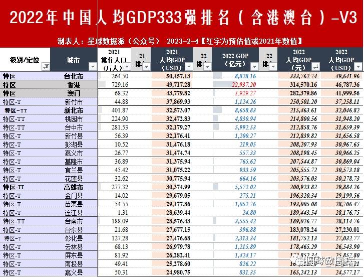2022年中国359座城市（含港澳台）GDP排名隆重出炉（第一稿） - 知乎