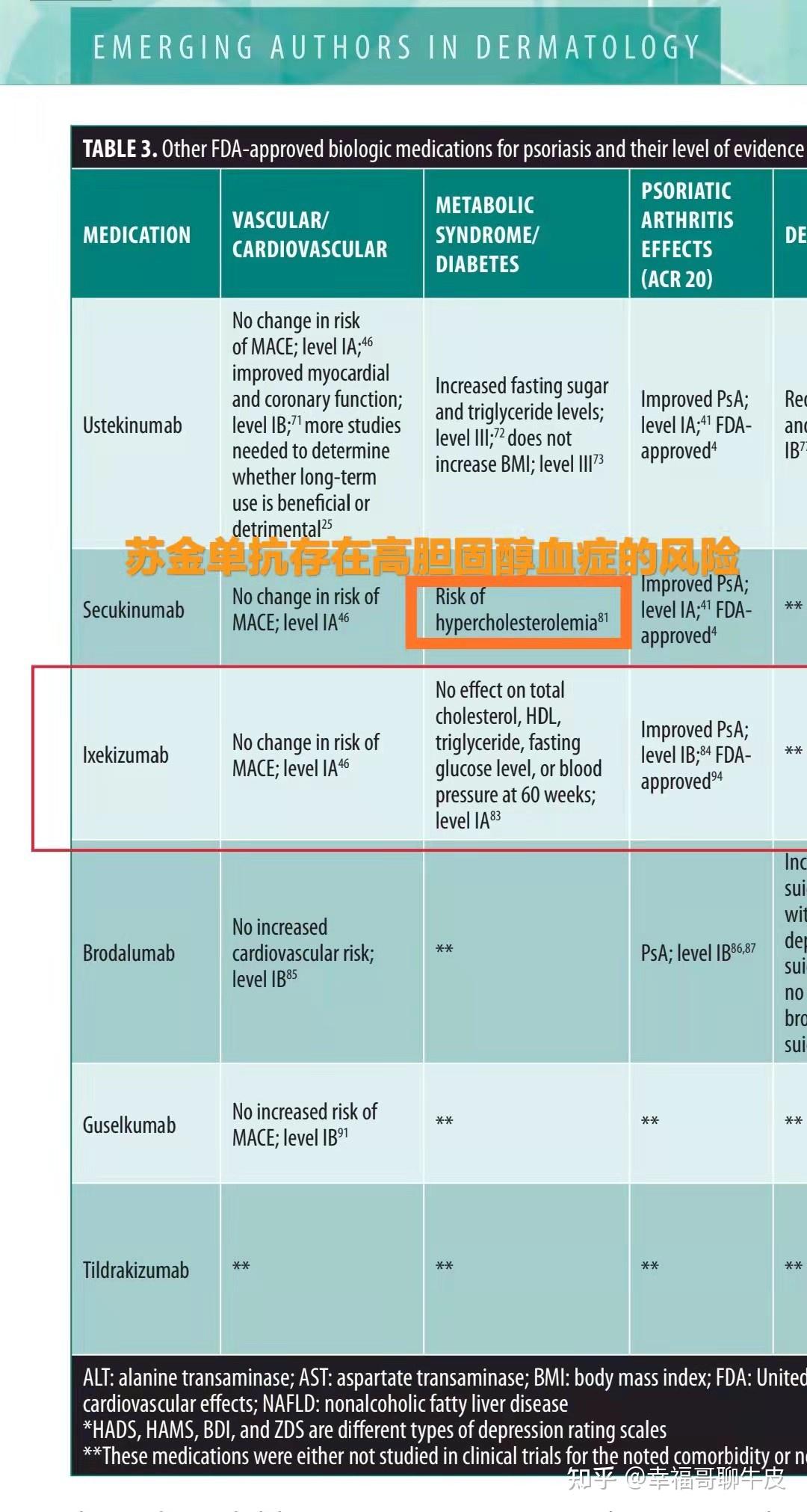 礼来拓咨依奇珠单抗与诺华可善挺司库奇尤单抗苏金单抗的区别2022年11月版 - 知乎