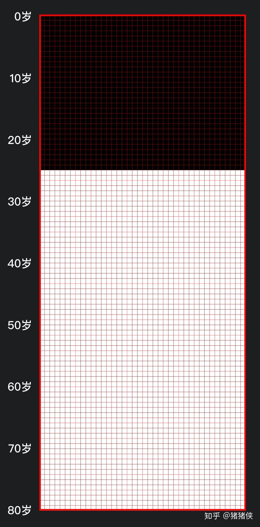看着暗掉的1200个格子,我不禁在回想,这25年来我做了什么,这25年来