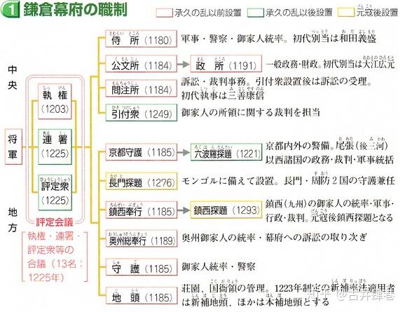 镰仓殿十三人合议制图片