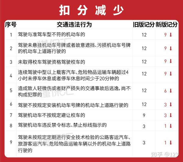 一图看懂2022年4月1日交通违章记分重大调整(附最全扣分项目表) - 知乎