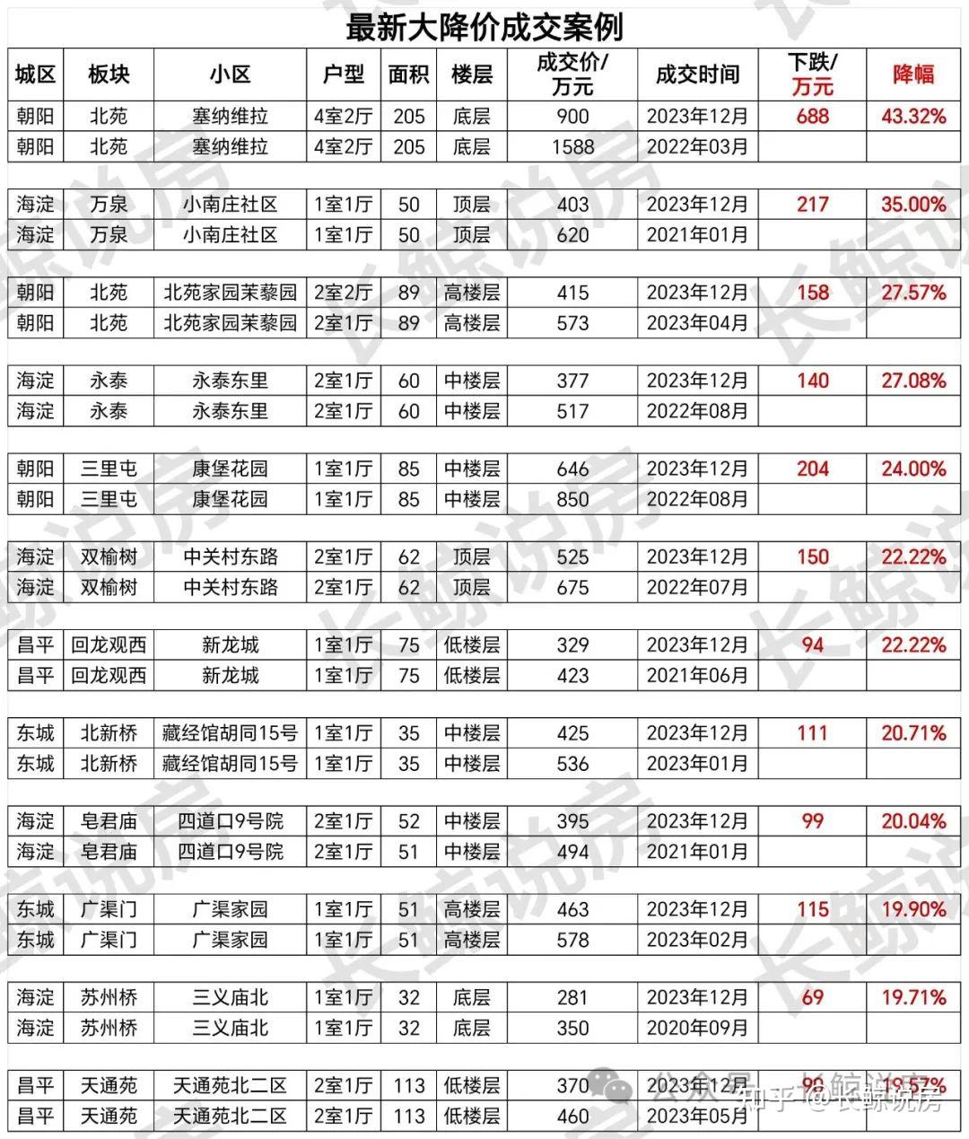 北京楼市，朝阳小区暴跌43%-叭楼楼市分享网