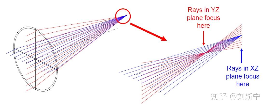 Understanding the Seidel Aberrations - 知乎