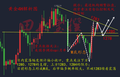 田止瑩1115黃金w底形態顯現多空爭奪戰誰勝一籌黃金操作建議
