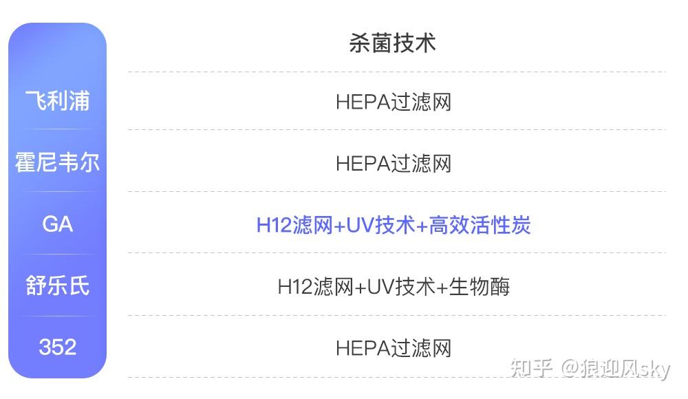 5款国内外大牌空气净化器深度数据测评,怎么选最适合你家?-各大空气净化器评测视频