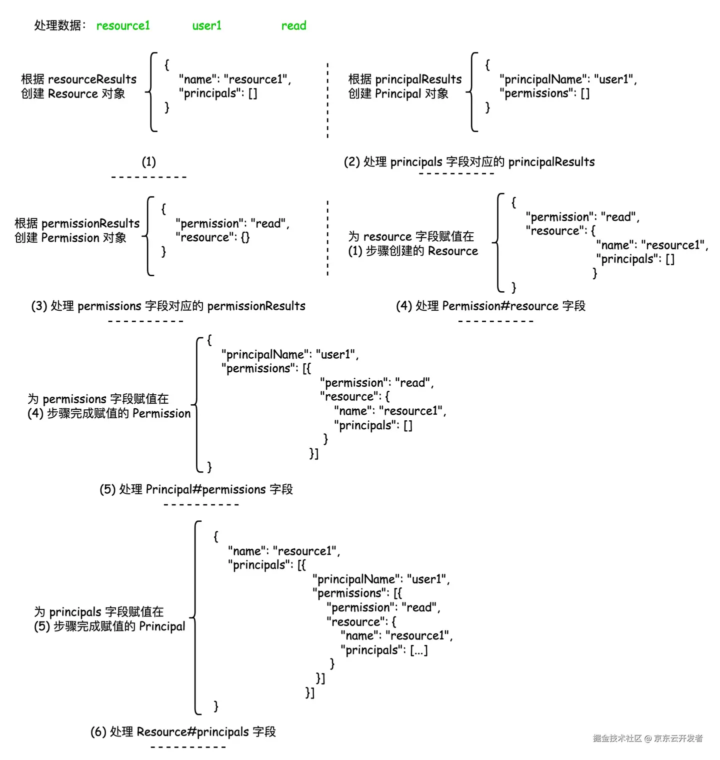由 Mybatis 源码畅谈软件设计（五）：ResultMap 的循环引用 - 知乎