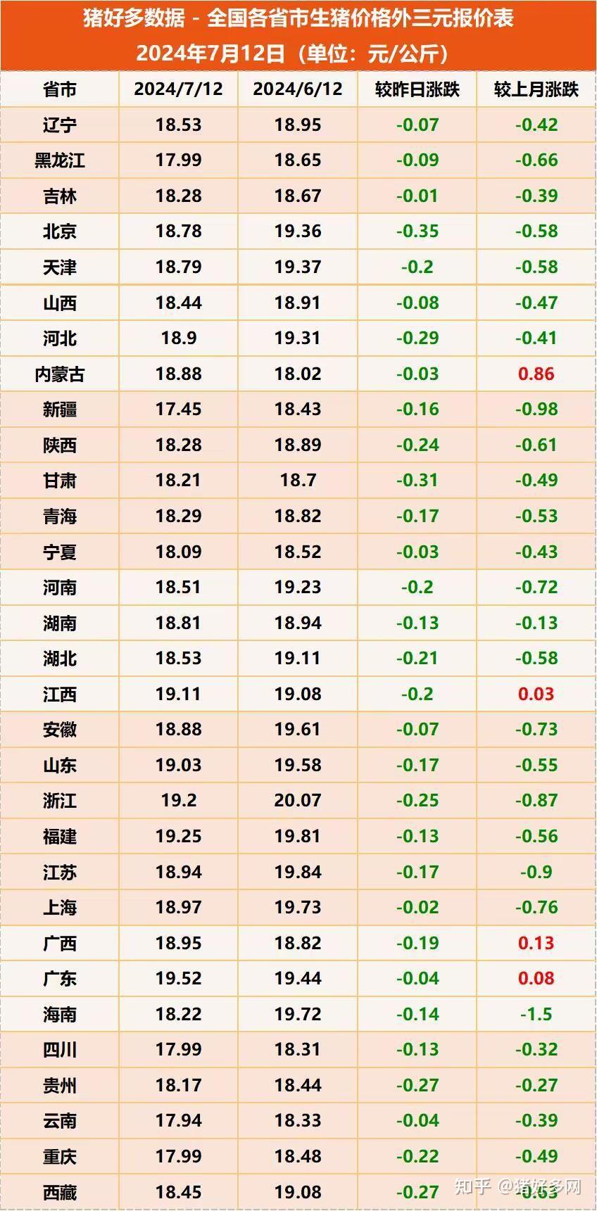 整体来看,今日全国生猪价格进一步回落,不过从