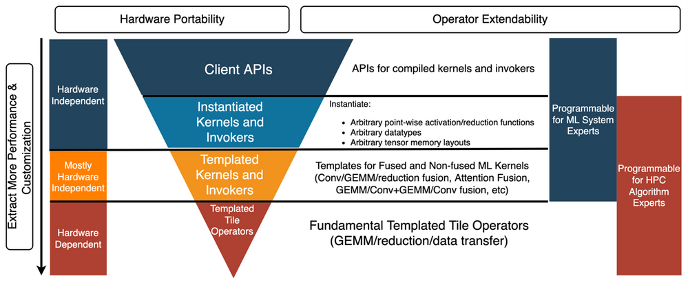 AMD Composable Kernel库：只需几行代码即可实现高效的融合内核，用于AI应用程序 - 知乎