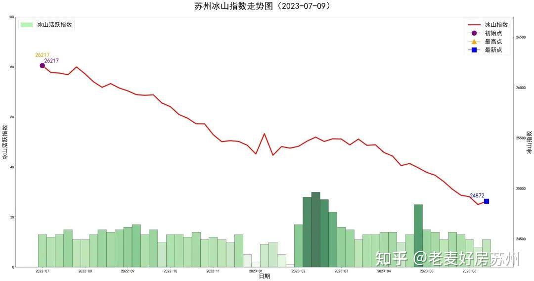 苏州房价竟然最坚挺 - 知乎