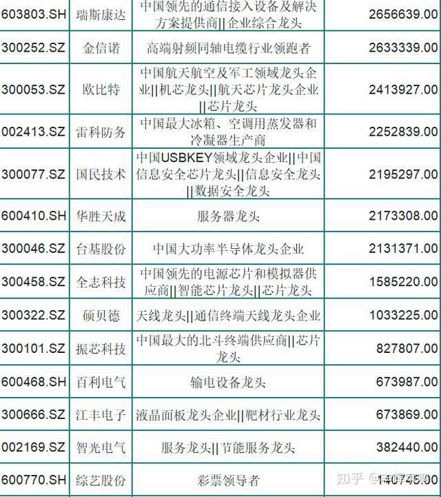 外资重仓的68只芯片概念龙头(名单),股民:和外资一起干龙头
