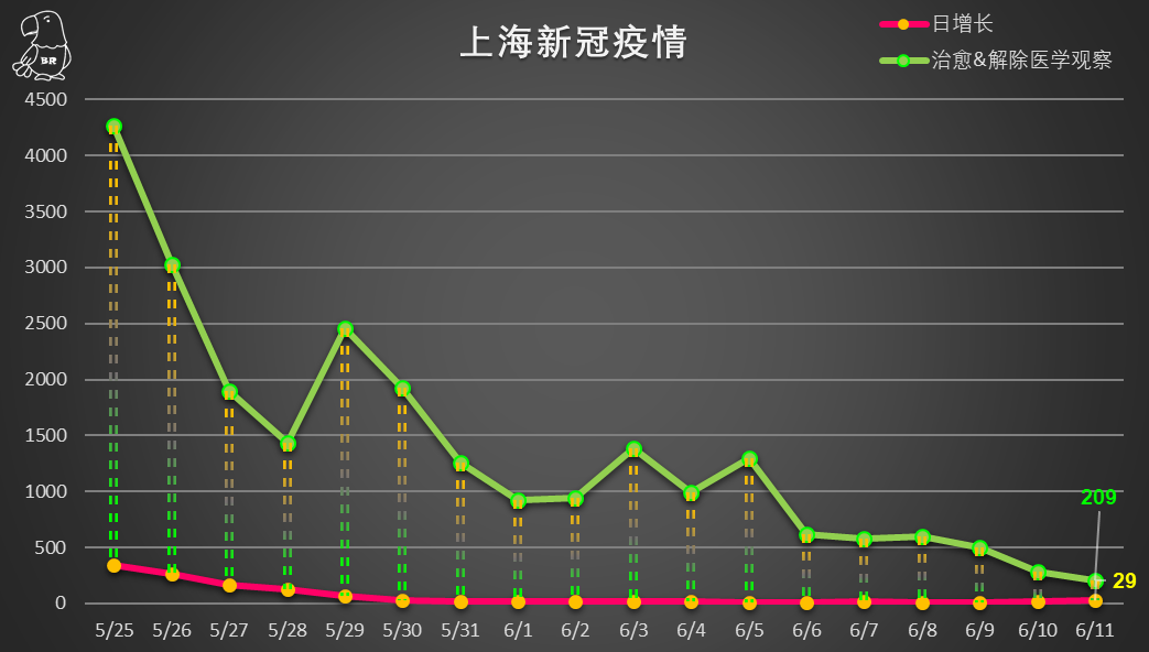 上海疫情6月12日