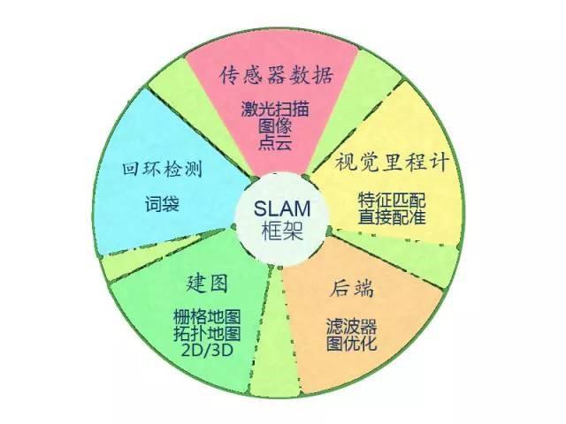 SLAM第一篇:基础知识 SLAM第一篇:基础知识