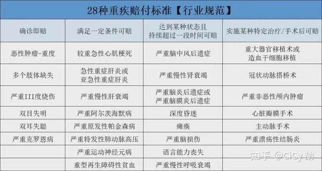 按照中国保监会的监管要求:重疾险的产品,必须保障28种重大疾病,这28