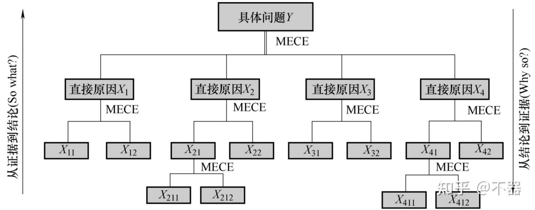《创造价值的根因分析与问题解决之道:成为根因分析与问题解决高手》读书总结 - 知乎