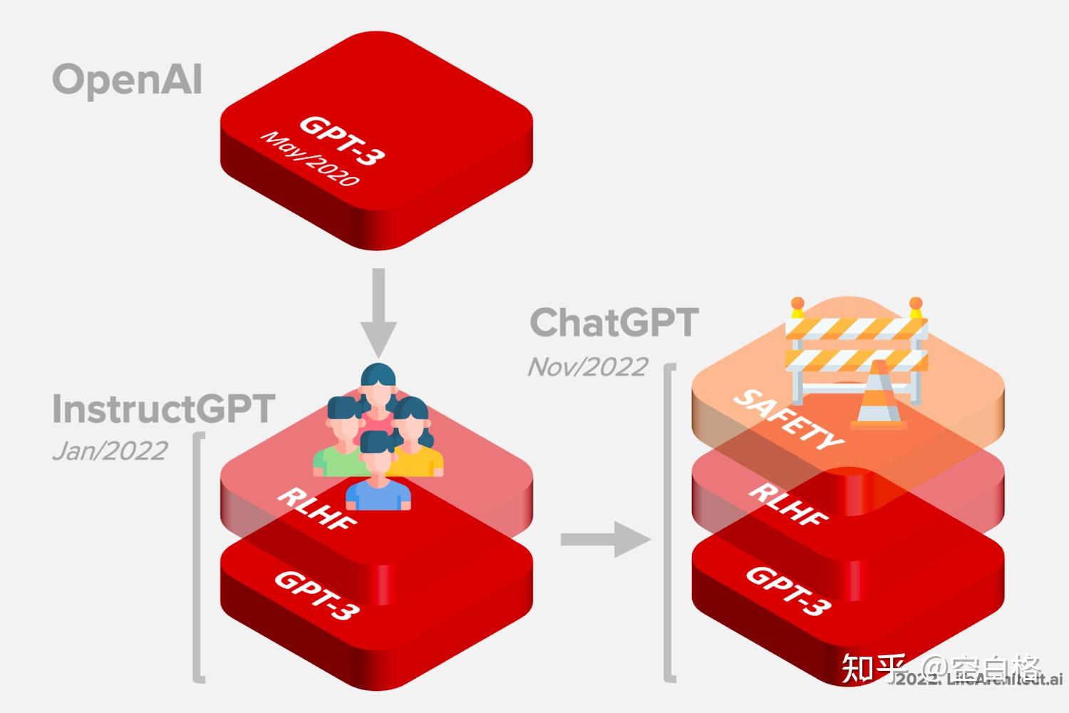 Chatgpt 是如何诞生的？ 知乎