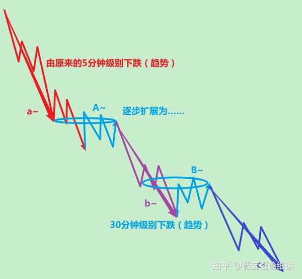 【薇宝缠论细读】教你炒股票29（课文5），三种情况，完全分类 知乎