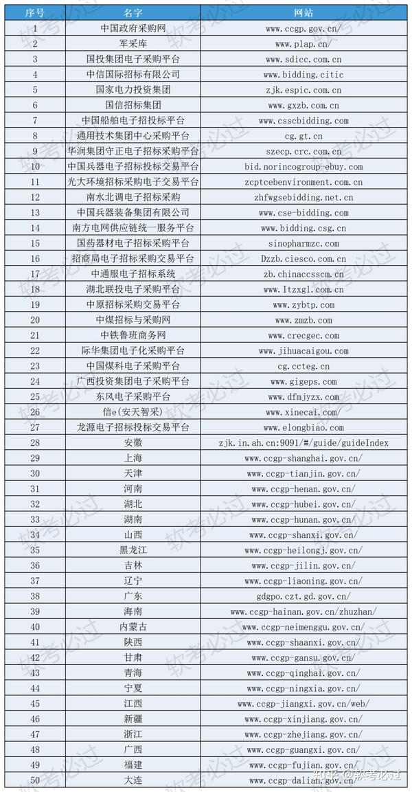 通过软考高级后,可加入的50个专家库 - 知乎