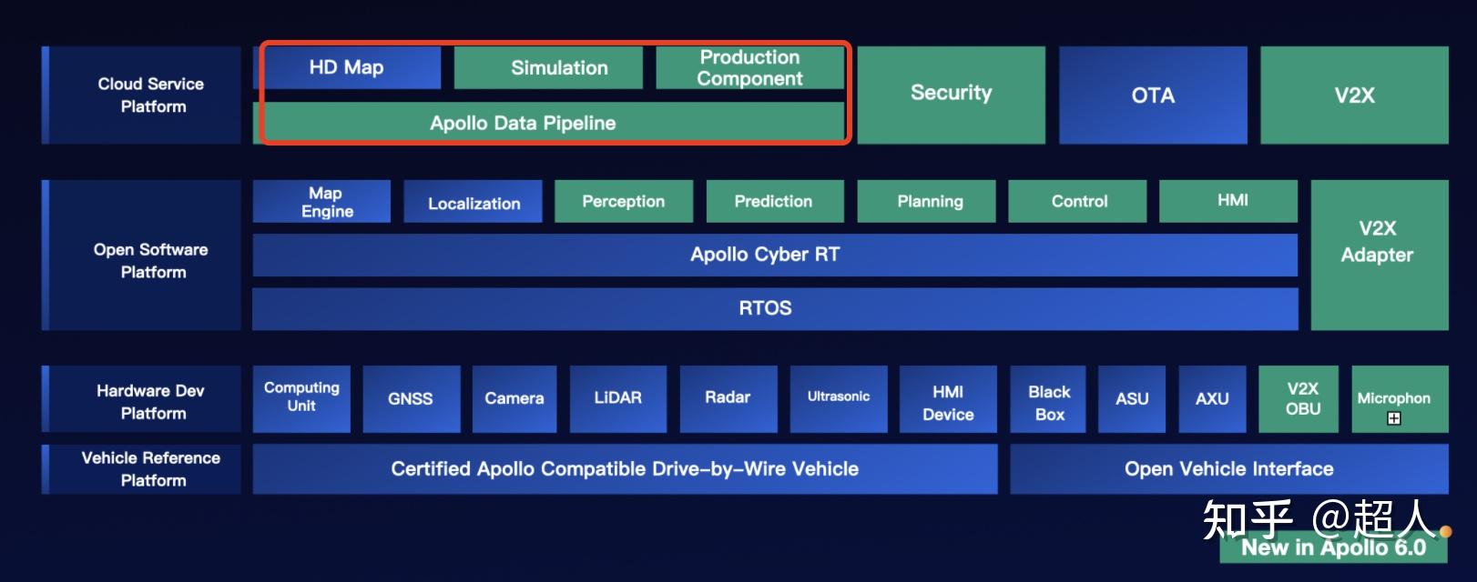 apollo是一套高性能,弹性的自动驾驶框架,它能加速自动驾驶的开发