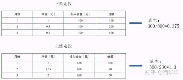 2,基金怎么卖卖出基金比较好的一个方法是估值止盈法,它核心就是利用