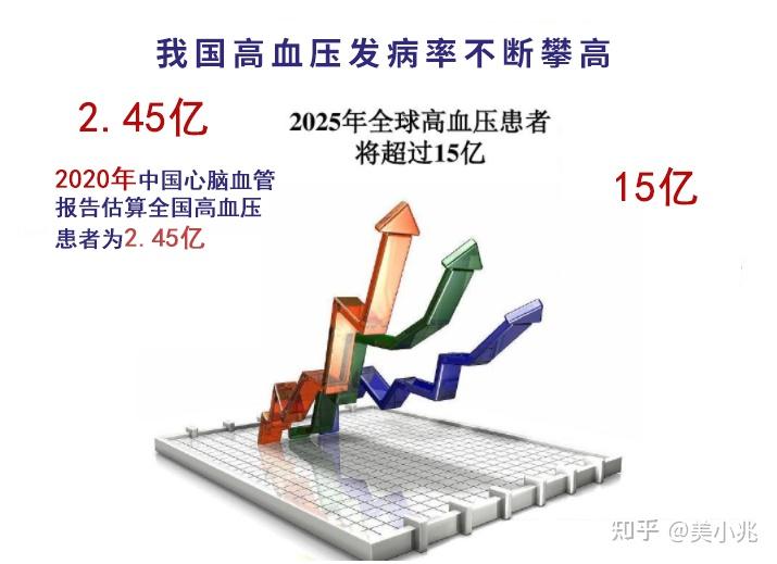 有病因致病率的首位,其中高血压是导致心血管病发病和死亡的首要因素