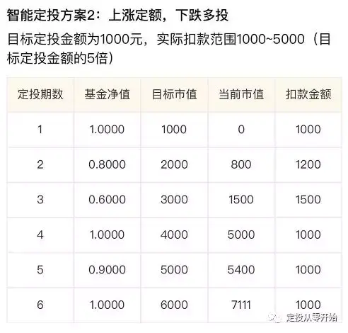 蛋卷基金智能定投怎么样?