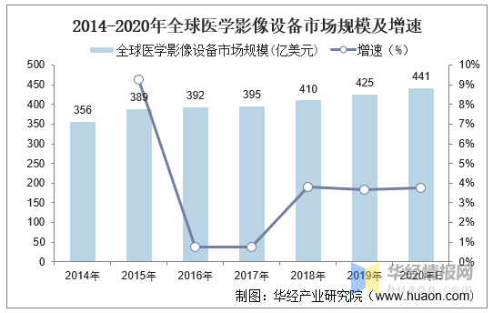 全球及中國醫學影像設備市場規模分析外資品牌仍佔主導圖